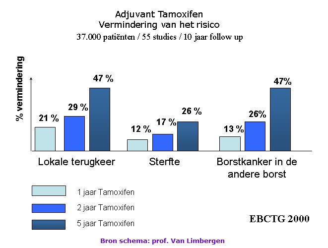Ordre tamoxifène