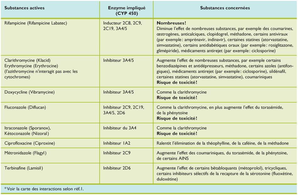 Pilule antibiotique amoxicilline