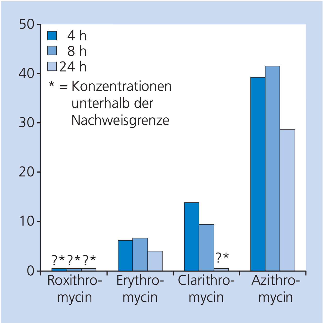 4 500 mg azithromycin