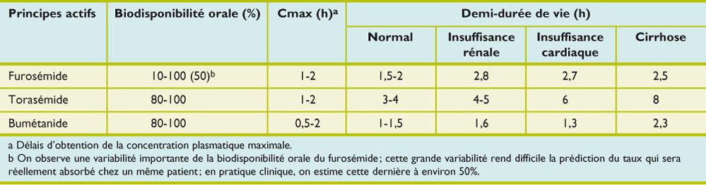 Coût furosemide
