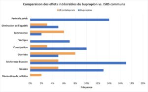 Commander Bupropion Générique