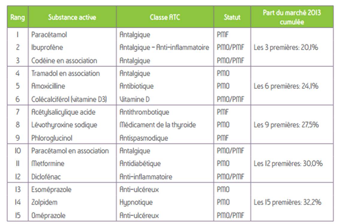 Nom générique de lamoxicilline