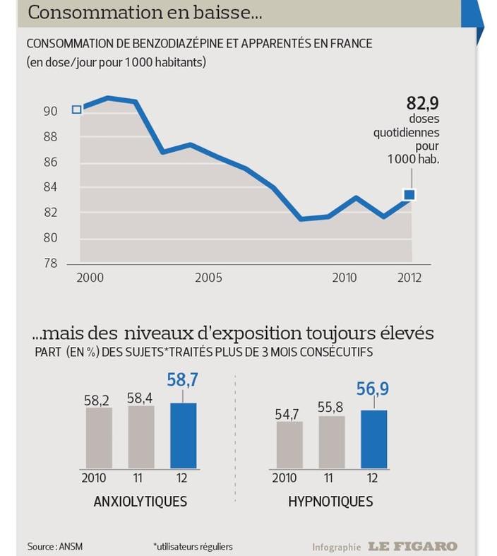 Consommation xanax france
