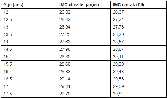 orlistat avec ou sans ordonnance