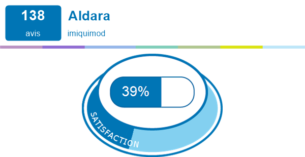 Aldara crème prix france