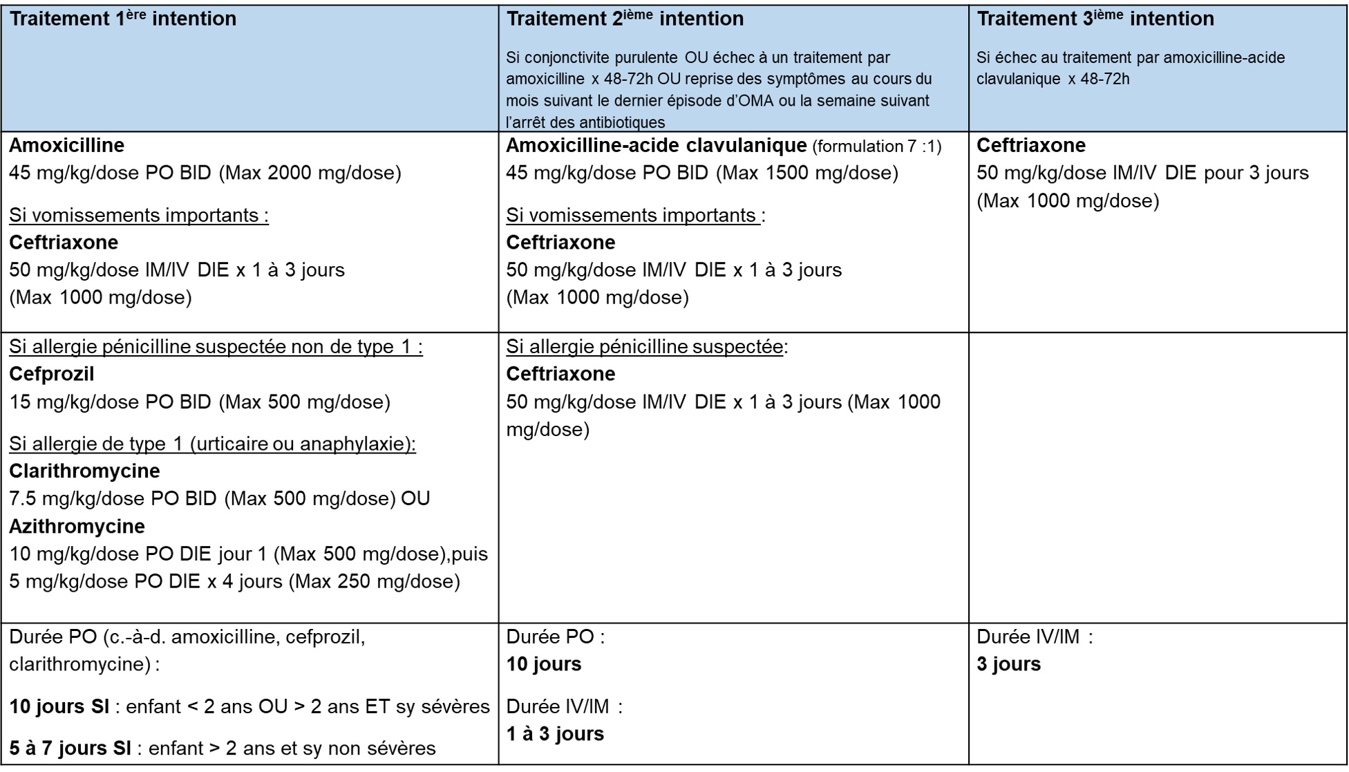 Amoxicilline 250 mg pour otite