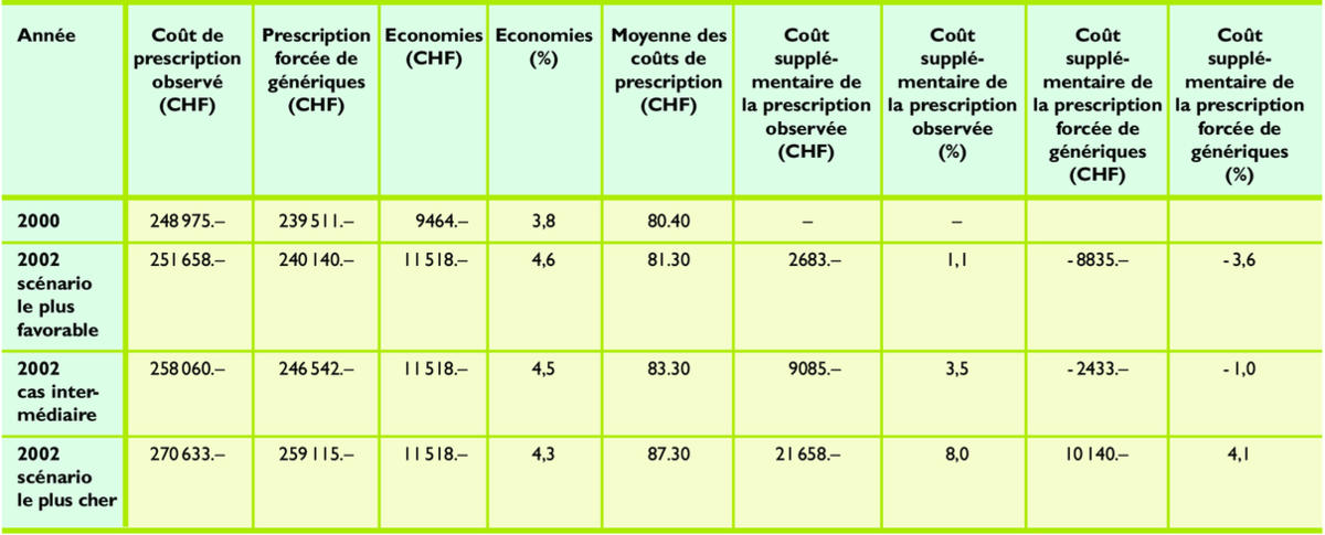 Coût du isotrex